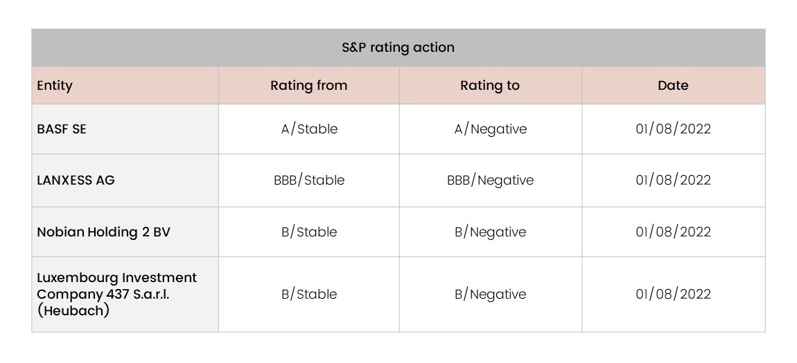 Credit rating actions by S&P Global Ratings