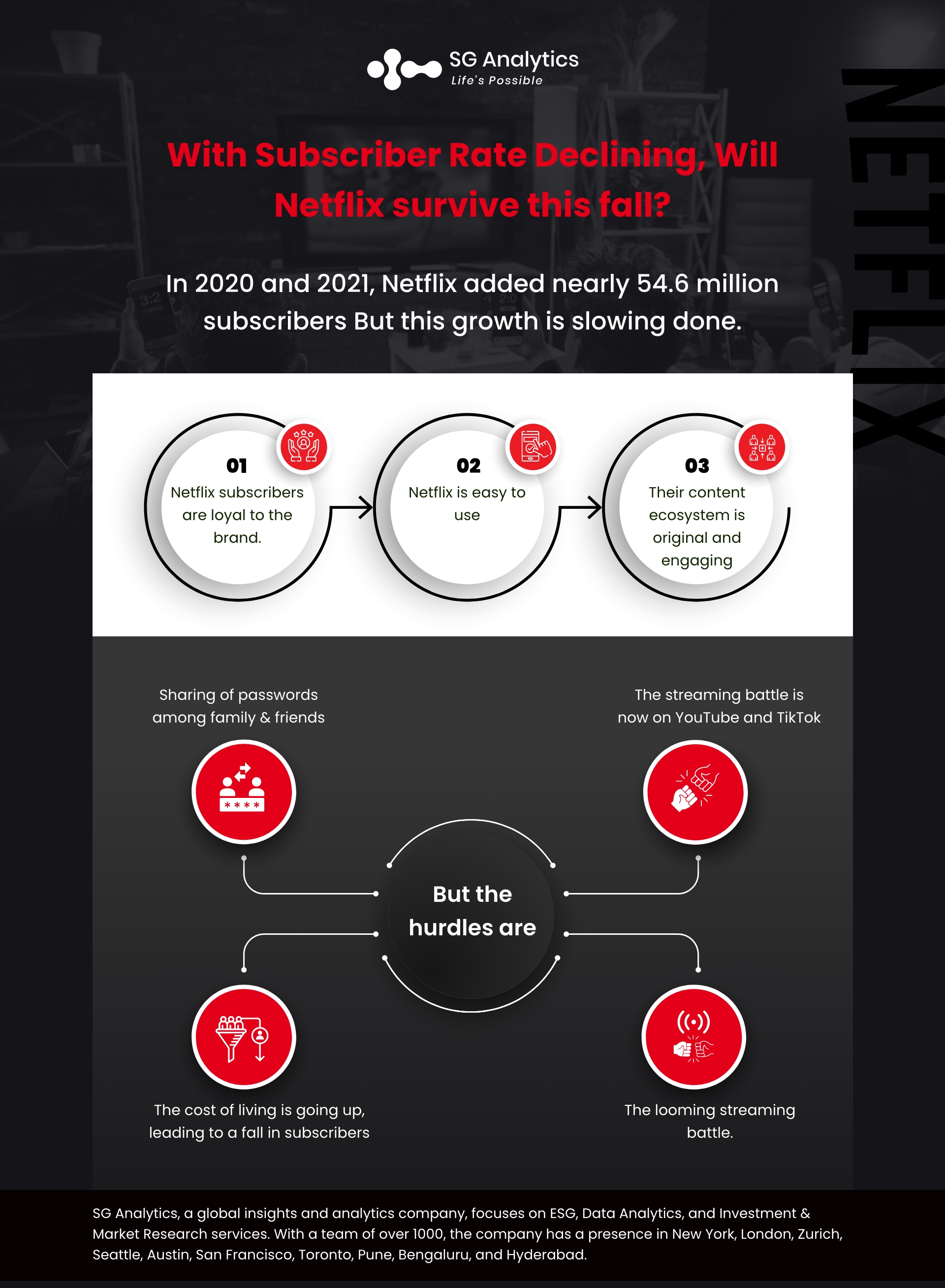 Decline in subscriber rate of Netflix Infographic