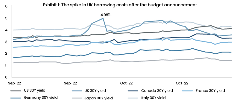 Exhibit 1 - The spike in UK borrowing costs after the budget announcement