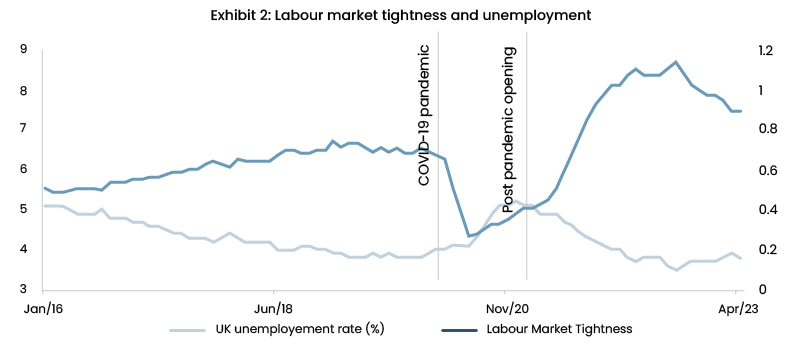 Exhibit 2 - Labour market tightness and unemployment