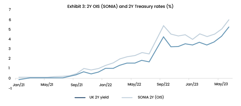 Exhibit 3 - 2Y OIS(SONIA) and 2Y Treasury rated(%)