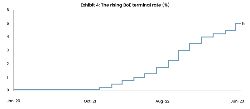 Exhibit 4 - The rising BoE terminal rate (%)
