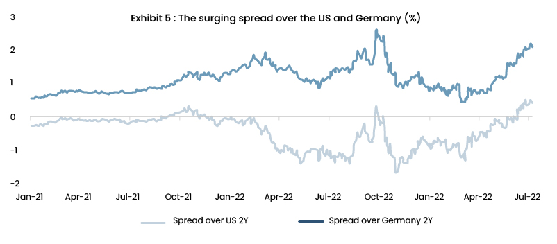 Exhibit 5 - The surging spread over the US and Germany (%)