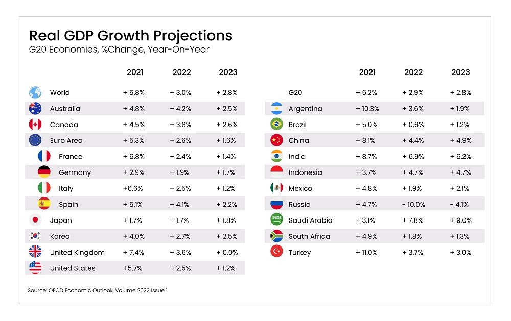 GDP growth projections