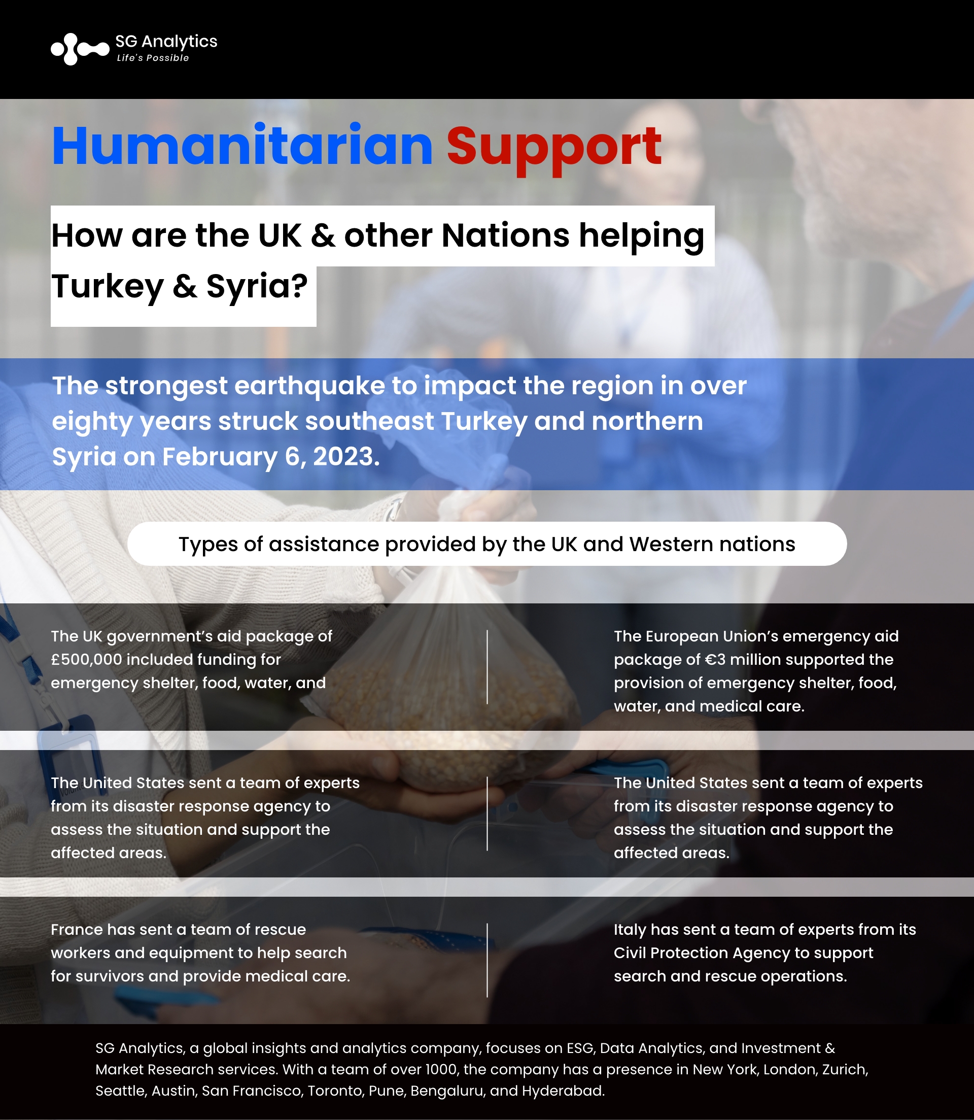 Humanitarian Support How are the UK & other Nations helping Turkey & Syria