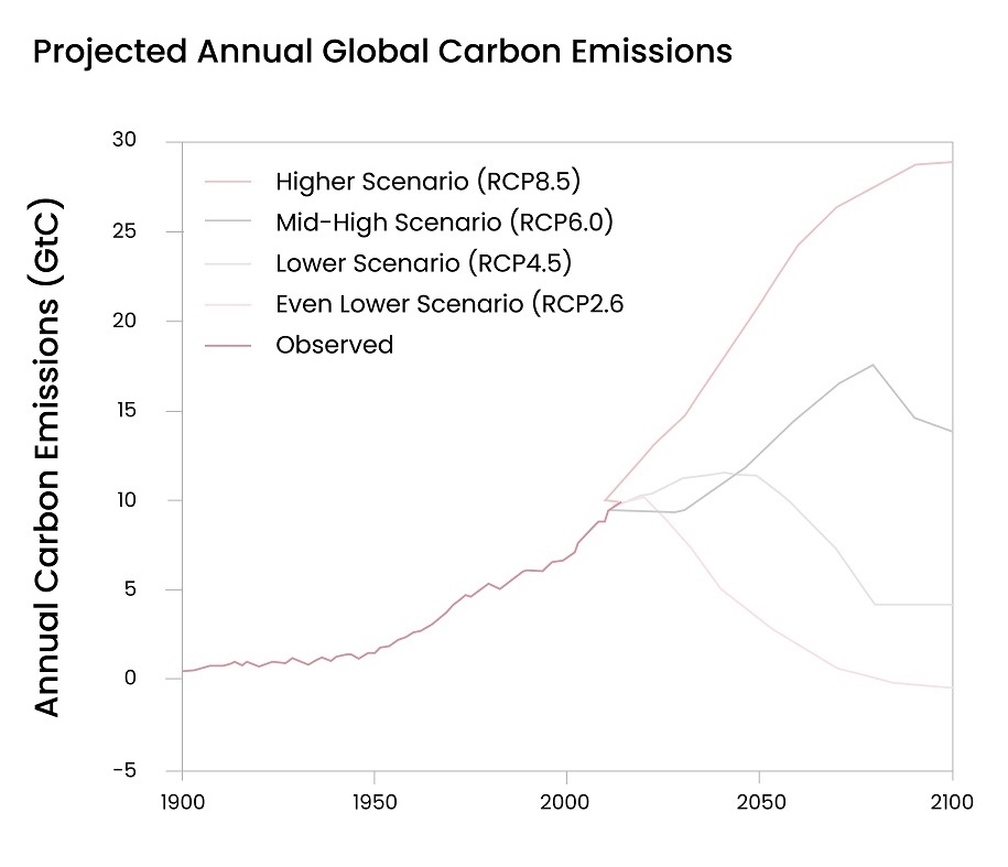 Projected annual emission