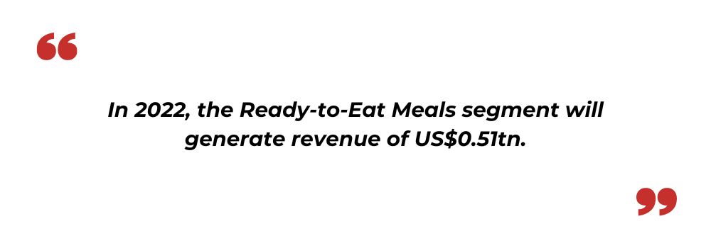 ready to eat market revenue
