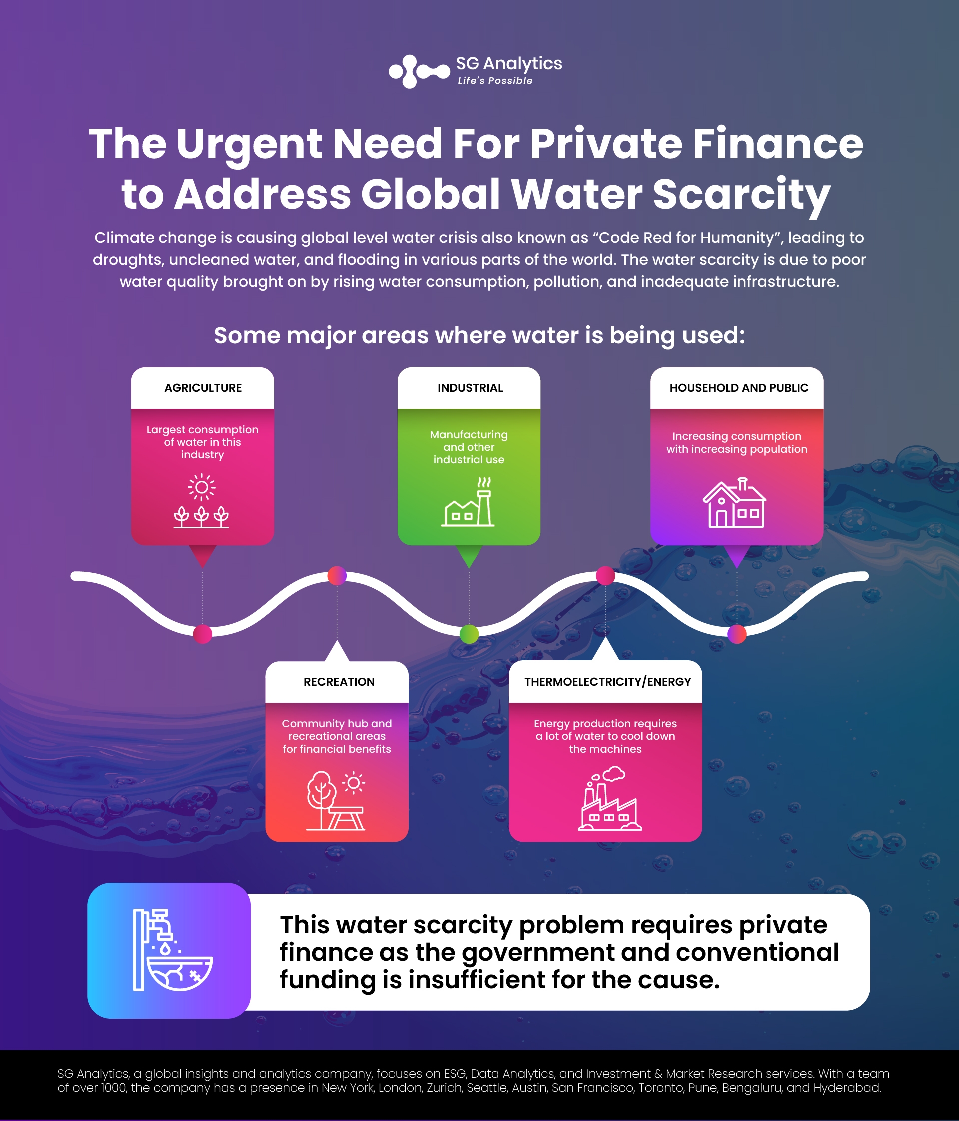 SG Analytics_ The Urgent Need For Private Finance to Address Global Water Scarcity