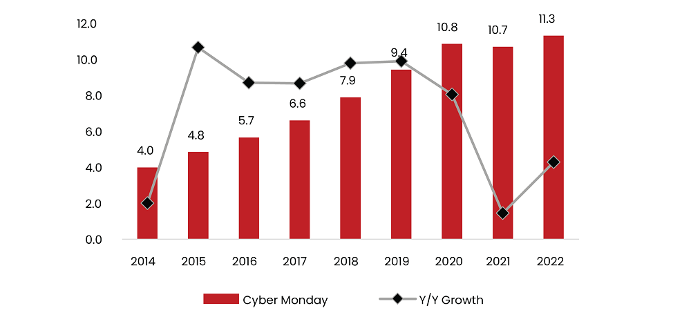 SGAnalytics_Blog_Cyber 5 Sales Reach Record Levels_Chart 1