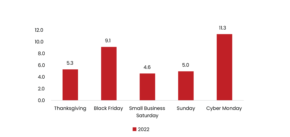 SGAnalytics_Blog_E-commerce Sales Across the Cyber 5