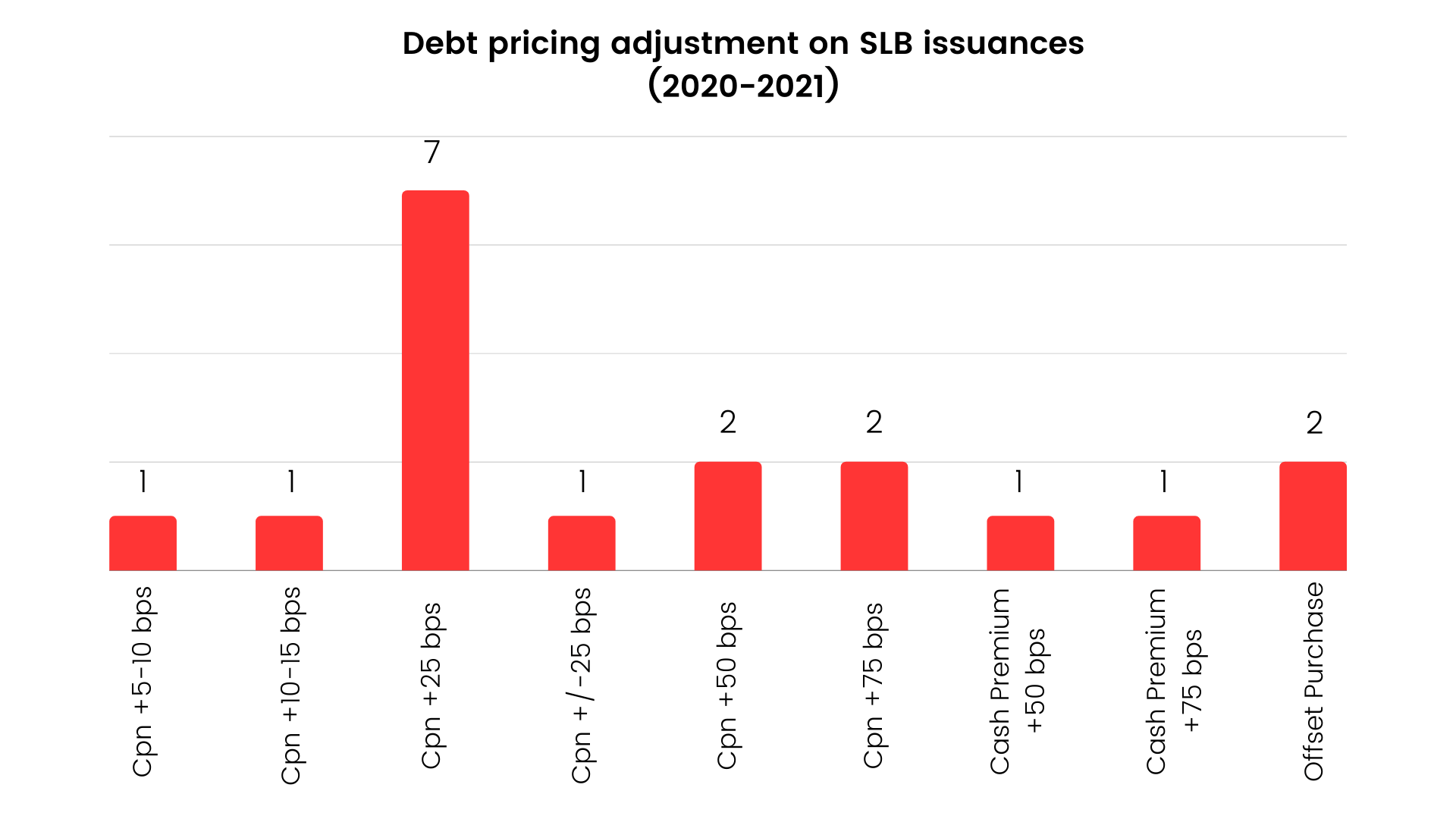 Debt pricing adjustment