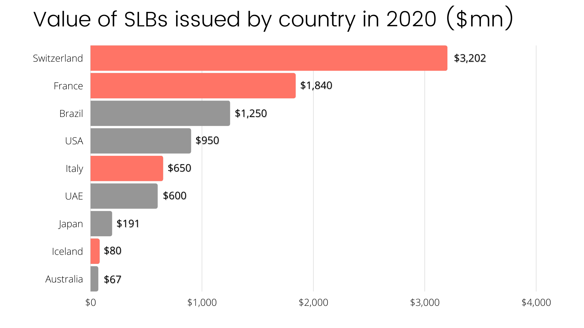 Regulatory boost to SLBs