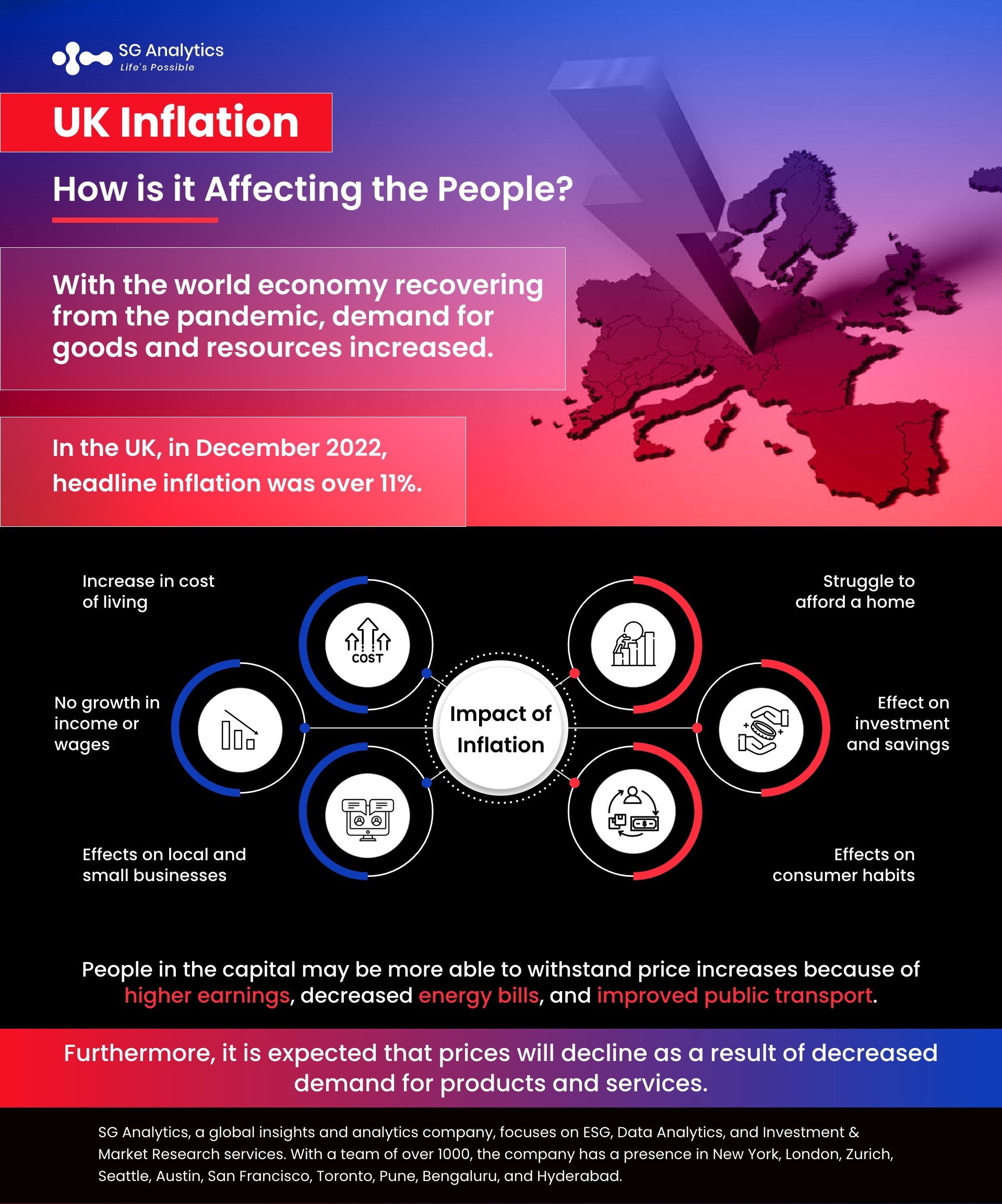 UK Inflation - How is it Affecting the People