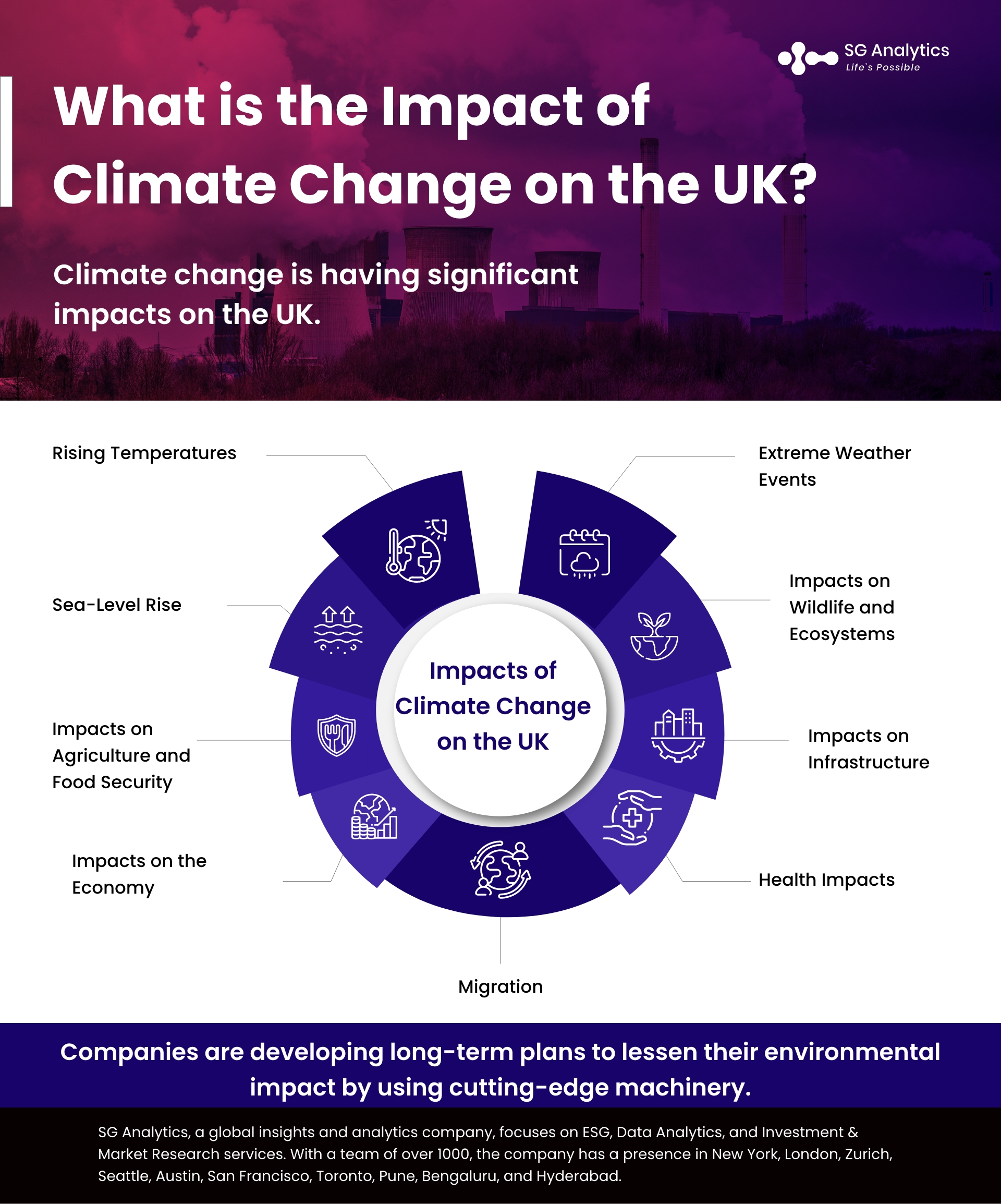 What is the Impact of Climate Change on the UK? 